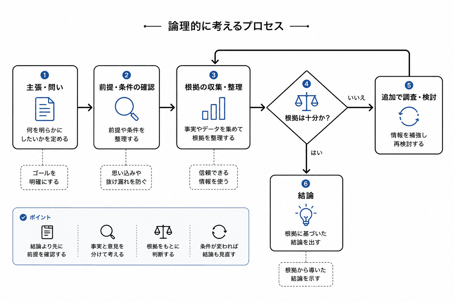 主張・前提・根拠を整理し、結論へつなげる思考の流れ