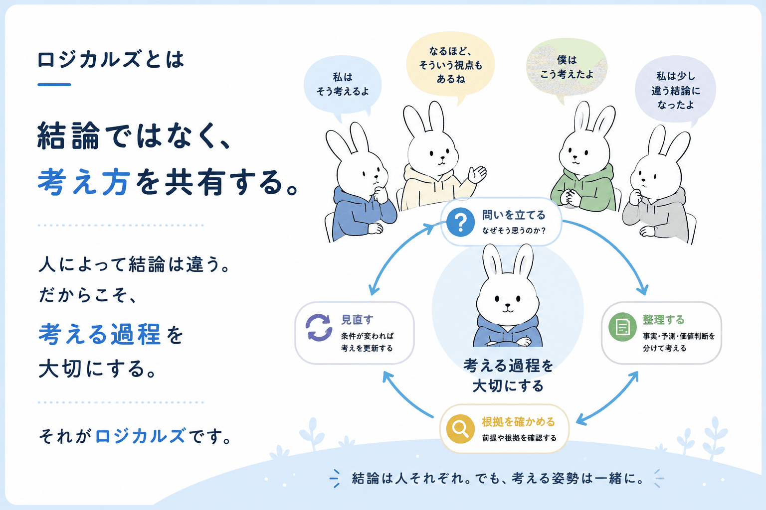 問い、整理、対話、見直しを繰り返すロジカルズの考え方